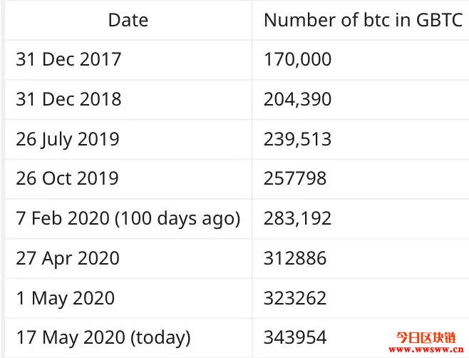 Grayscale过去一百天竟吃下34%的比特币产出