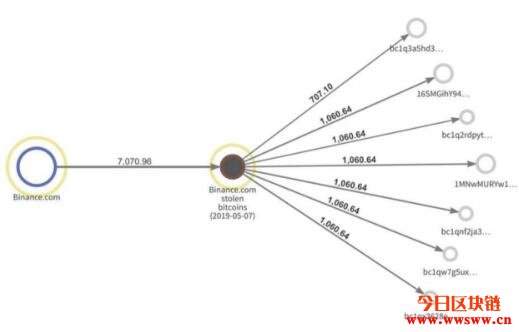 推特黑客会什么要选比特币？黑客有办法逃过执法机构的追踪吗