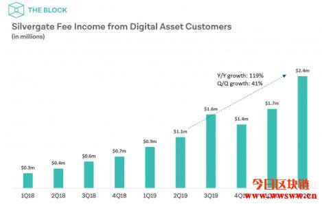 Silvergate CEO：银行投身比特币业务正当其时